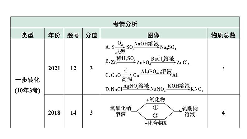 2024中考化学试题研究 第二部分 成都中考专题研究 专题二 物质的转化与推断 (课件)第5页