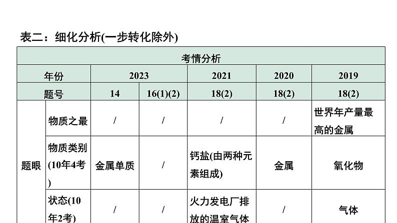 2024中考化学试题研究 第二部分 成都中考专题研究 专题二 物质的转化与推断 (课件)第7页