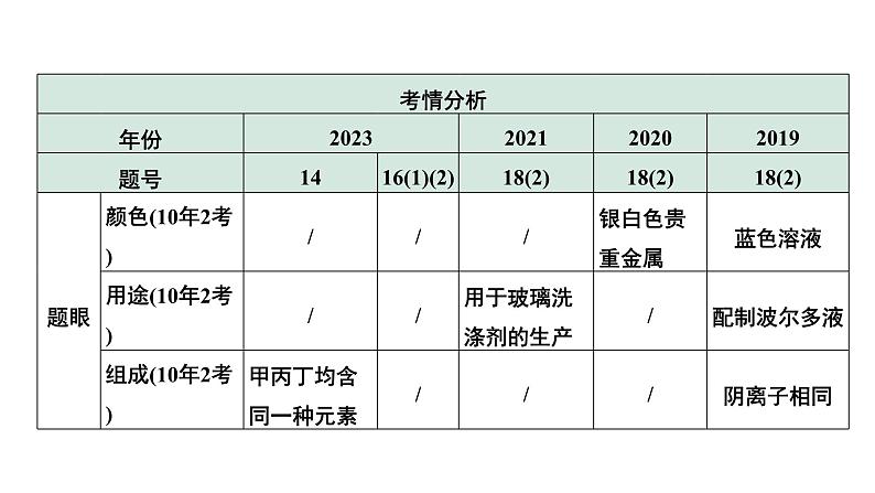 2024中考化学试题研究 第二部分 成都中考专题研究 专题二 物质的转化与推断 (课件)第8页