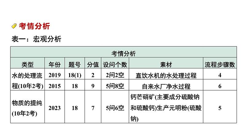 2024中考化学试题研究 第二部分 成都中考专题研究 专题三 工艺流程题 (课件)第2页