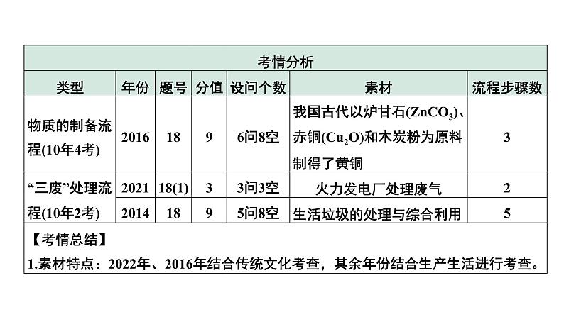 2024中考化学试题研究 第二部分 成都中考专题研究 专题三 工艺流程题 (课件)第4页