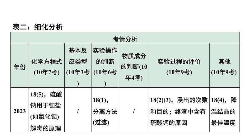 2024中考化学试题研究 第二部分 成都中考专题研究 专题三 工艺流程题 (课件)第6页