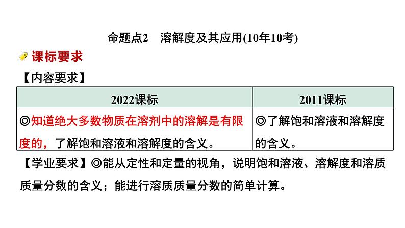 2024中考化学试题研究 第九单元 溶液 (课件)第2页