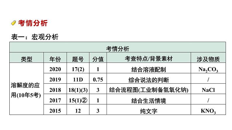 2024中考化学试题研究 第九单元 溶液 (课件)第3页