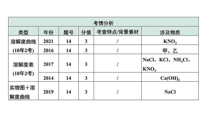 2024中考化学试题研究 第九单元 溶液 (课件)第4页