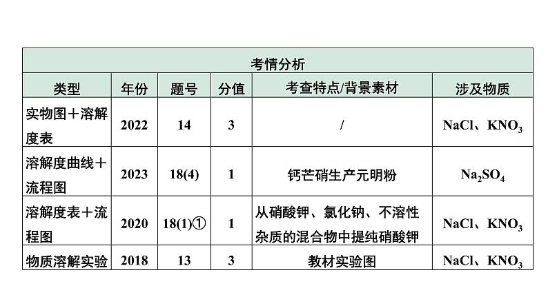 2024中考化学试题研究 第九单元 溶液 (课件)第5页