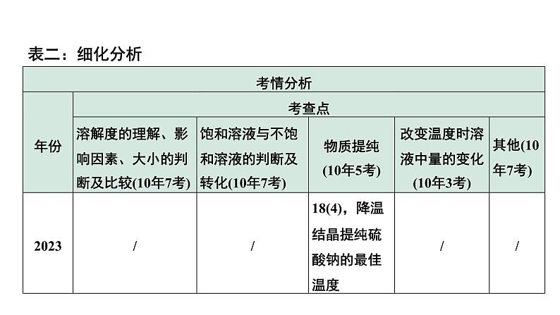 2024中考化学试题研究 第九单元 溶液 (课件)第6页