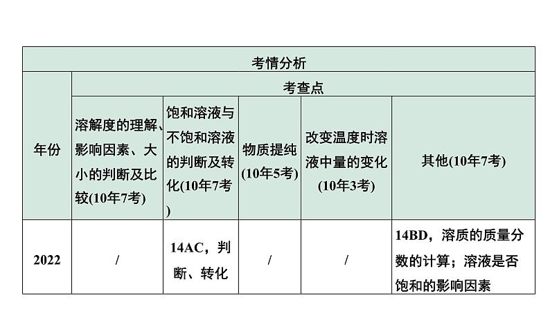 2024中考化学试题研究 第九单元 溶液 (课件)第7页