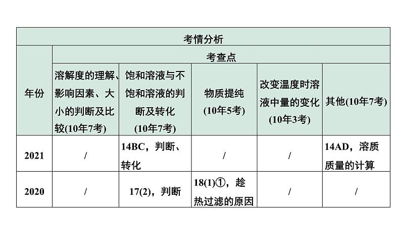 2024中考化学试题研究 第九单元 溶液 (课件)第8页