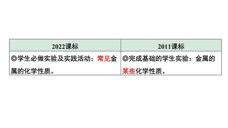 2024中考化学试题研究 第一部分 成都中考考点研究 第八单元 金属和金属材料 (课件)第3页