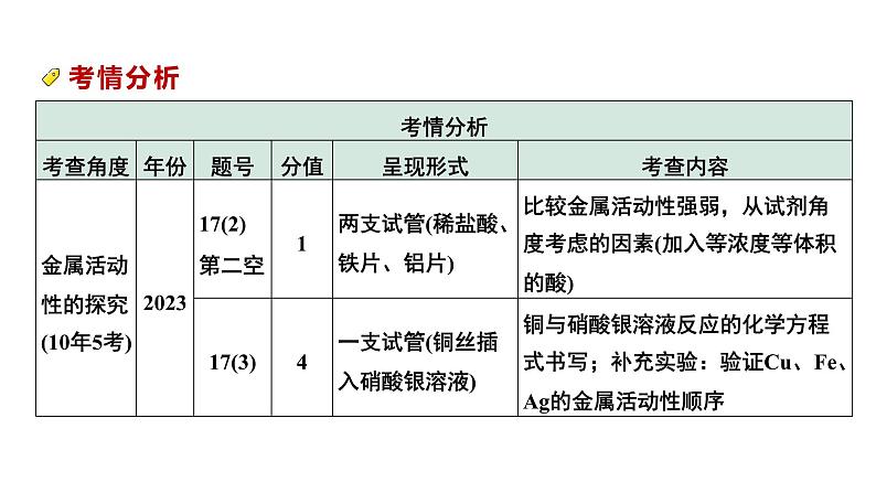 2024中考化学试题研究 第一部分 成都中考考点研究 第八单元 金属和金属材料 (课件)第5页