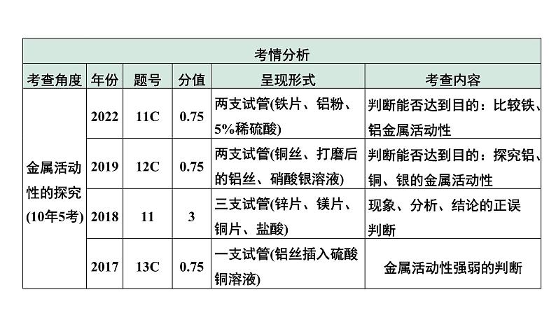 2024中考化学试题研究 第一部分 成都中考考点研究 第八单元 金属和金属材料 (课件)第6页