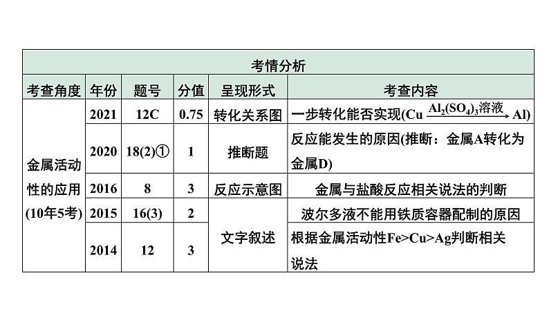 2024中考化学试题研究 第一部分 成都中考考点研究 第八单元 金属和金属材料 (课件)第7页