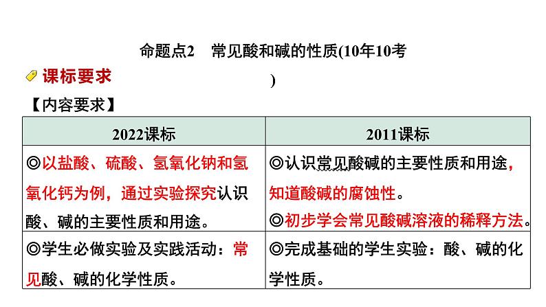 2024中考化学试题研究 第一部分 成都中考考点研究 第十单元 酸和碱 (课件)第2页