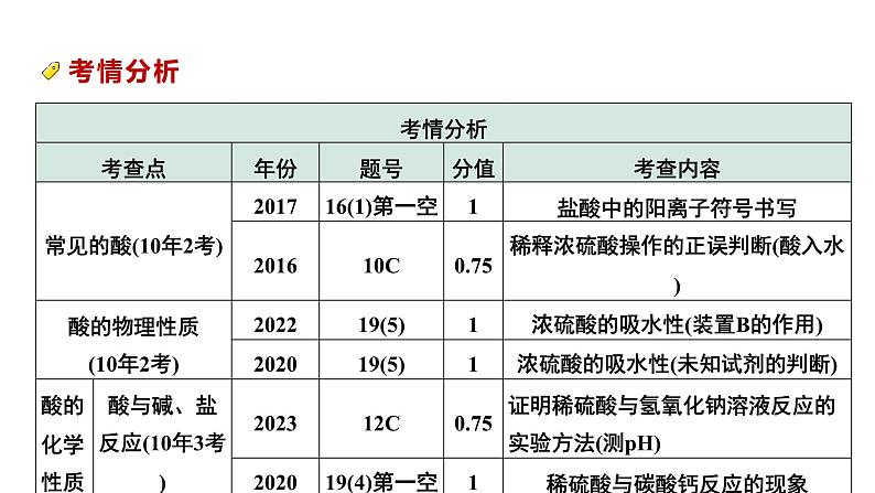 2024中考化学试题研究 第一部分 成都中考考点研究 第十单元 酸和碱 (课件)第6页