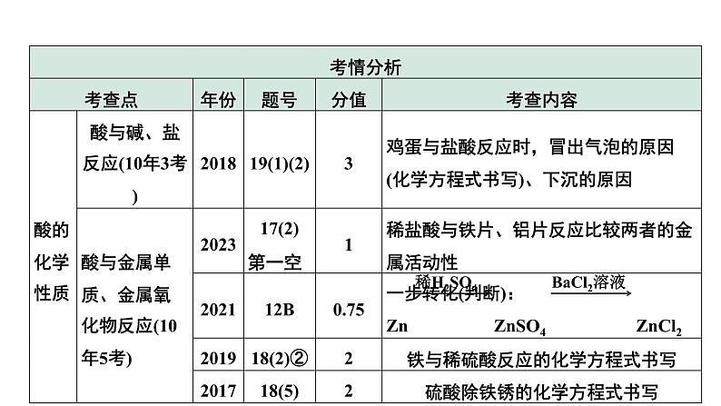 2024中考化学试题研究 第一部分 成都中考考点研究 第十单元 酸和碱 (课件)第7页