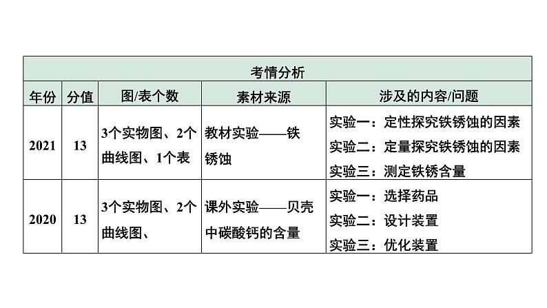 2024中考化学试题研究 专题四 实验探究题 (课件)第3页