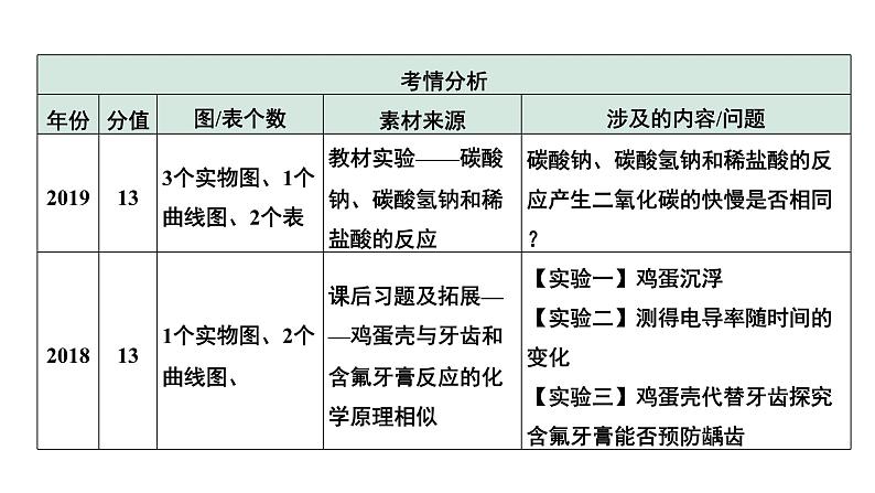 2024中考化学试题研究 专题四 实验探究题 (课件)第4页