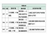 2024中考化学试题研究 专题四 实验探究题 (课件)