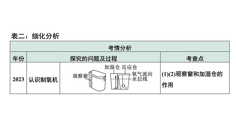 2024中考化学试题研究 专题四 实验探究题 (课件)第7页