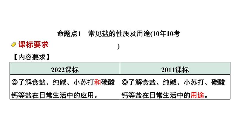 2024中考化学试题研究备考专题  盐 化肥 (课件)第2页