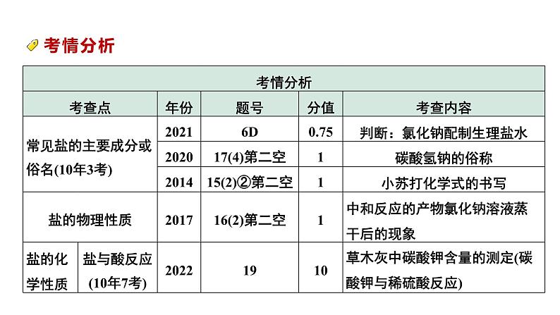 2024中考化学试题研究备考专题  盐 化肥 (课件)第4页