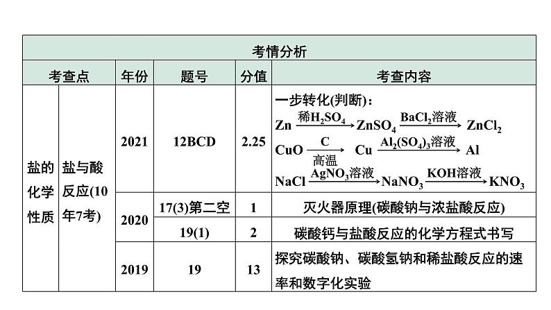 2024中考化学试题研究备考专题  盐 化肥 (课件)第5页