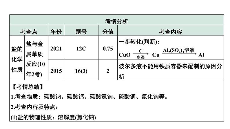 2024中考化学试题研究备考专题  盐 化肥 (课件)第8页