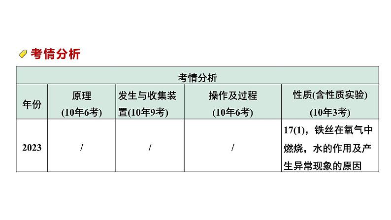 2024中考化学试题研究微专题 常见气体的制取及净化 (课件)02