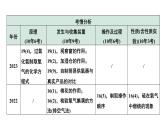 2024中考化学试题研究微专题 常见气体的制取及净化 (课件)