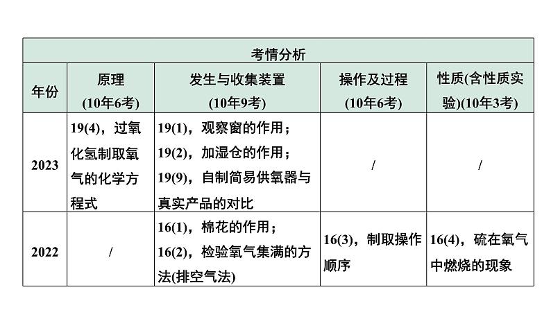 2024中考化学试题研究微专题 常见气体的制取及净化 (课件)03