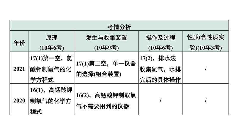 2024中考化学试题研究微专题 常见气体的制取及净化 (课件)04