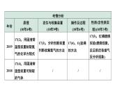 2024中考化学试题研究微专题 常见气体的制取及净化 (课件)