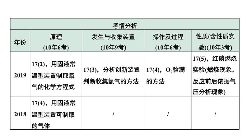 2024中考化学试题研究微专题 常见气体的制取及净化 (课件)05