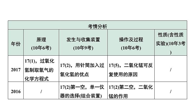 2024中考化学试题研究微专题 常见气体的制取及净化 (课件)06