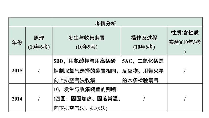 2024中考化学试题研究微专题 常见气体的制取及净化 (课件)07