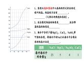 2024中考化学试题研究专题《穿越古代生存指南之粗盐提纯》 课件