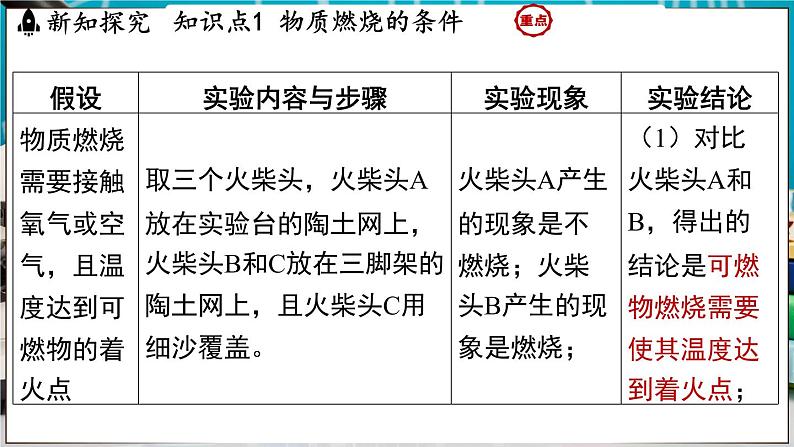 3.3 燃烧条件与灭火原理 课件-2024-2025学年九年级化学科粤版（2024）上册第6页