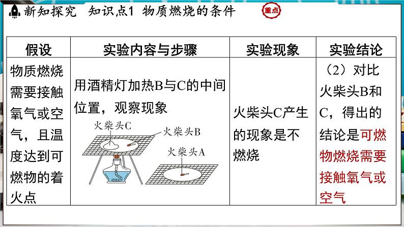 3.3 燃烧条件与灭火原理 课件-2024-2025学年九年级化学科粤版（2024）上册第7页