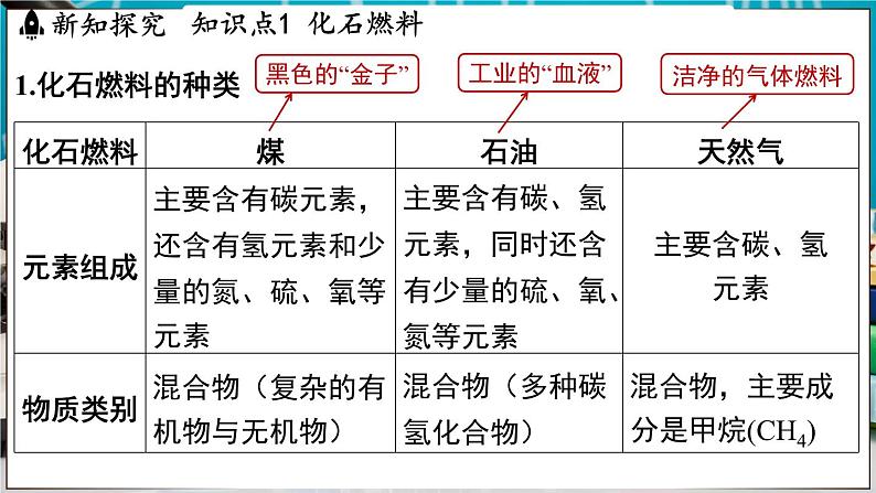 5.4 化石燃料 课件-2024-2025学年九年级化学科粤版（2024）上册03