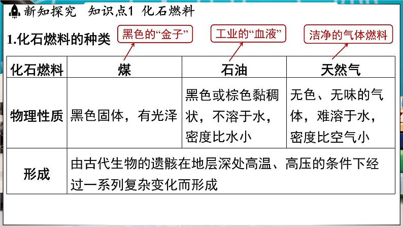 5.4 化石燃料 课件-2024-2025学年九年级化学科粤版（2024）上册04