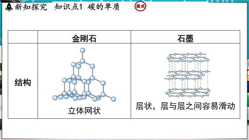 5.2 碳 课件-2024-2025学年九年级化学科粤版（2024）上册05