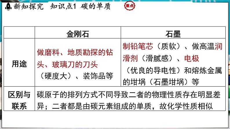 5.2 碳 课件-2024-2025学年九年级化学科粤版（2024）上册07