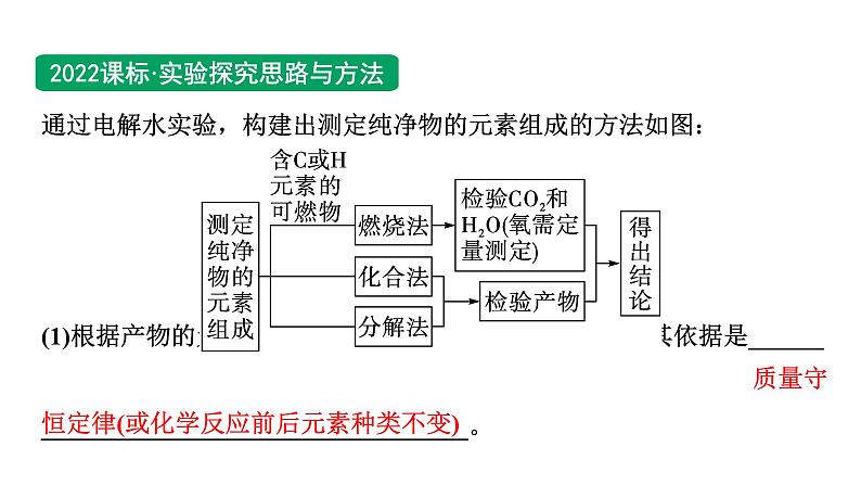 2024中考化学试题研究 横向实验归类练  与元素守恒有关的实验 (课件)第6页