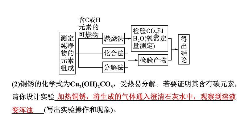 2024中考化学试题研究 横向实验归类练  与元素守恒有关的实验 (课件)第7页