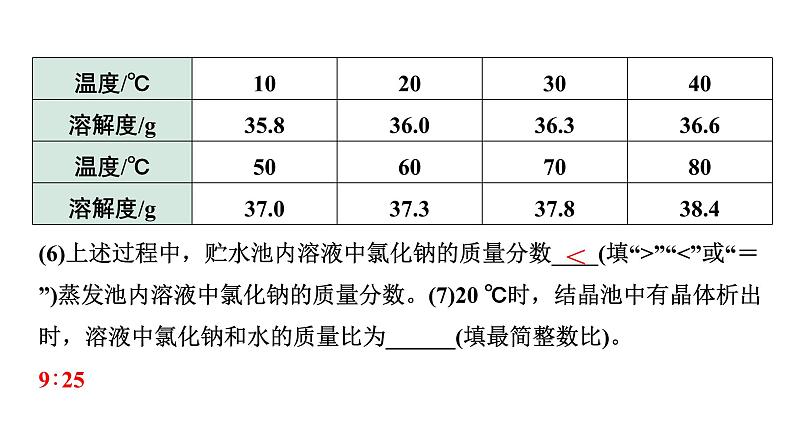 2024中考化学试题研究 跨学科实践活动一  (课件)第7页