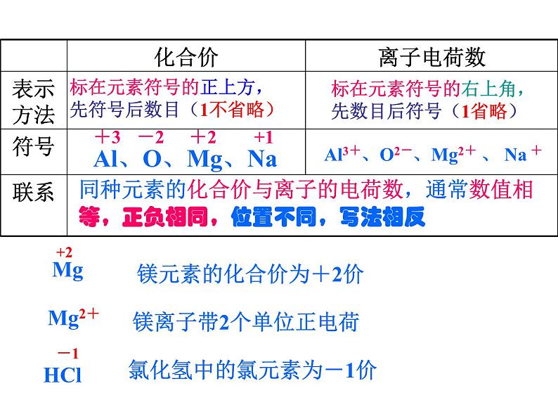 九年级化学上册第4单元自然界的水课题4化学式与化合价第2课时课件人教版第7页