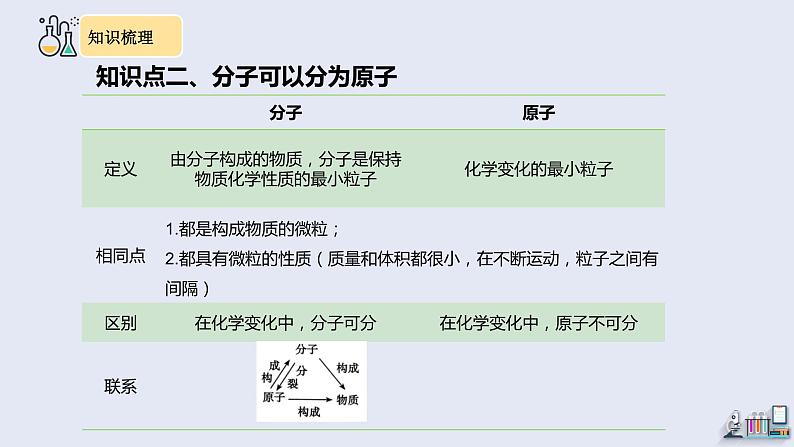 第三单元复习   课件 2023-2024学年初中化学人教版九年级上册第5页