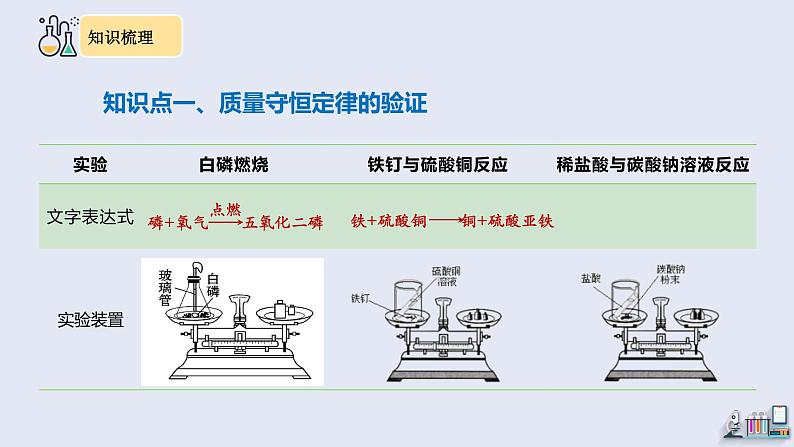 第五单元复习   课件 2023-2024学年初中化学人教版九年级上册第4页