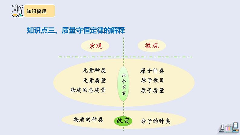 第五单元复习   课件 2023-2024学年初中化学人教版九年级上册第7页